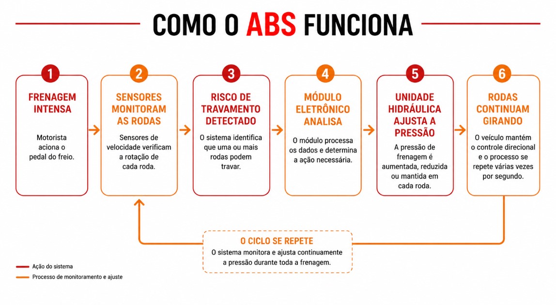 infográfico freio ABS